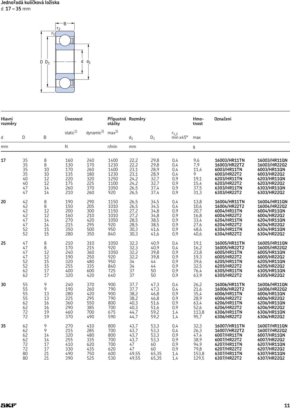 35 10 135 180 1230 23,1 28,9 0,4 9 6003/HR22T2 6003/HR22Q2 40 12 220 320 1250 24,2 32,7 0,9 19,1 6203/HR11TN 6203/HR11QN 40 12 175 225 1100 24,2 32,7 0,9 15,4 6203/HR22T2 6203/HR22Q2 47 14 260 370