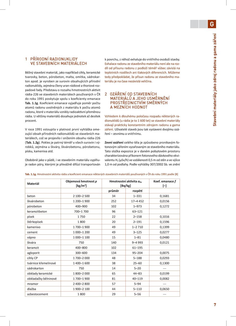 Představu o rozsahu hmotnostních aktivit rádia-226 ve stavebních materiálech používaných v ČR do roku 1991 poskytuje spolu s koeficienty emanace Tab. 1.1g.