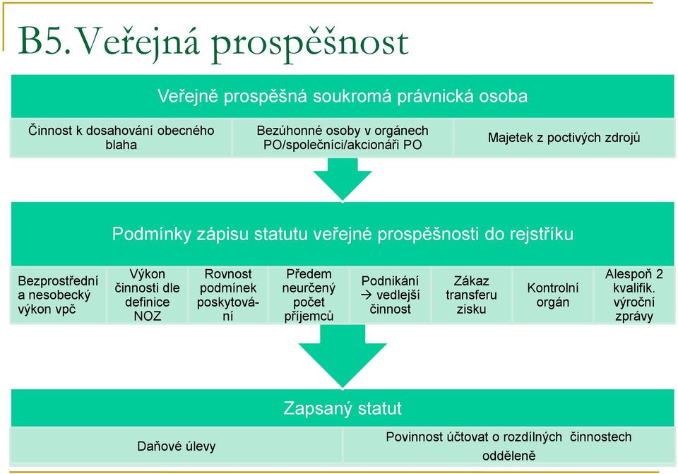 nesobecký výkon vpč Výkon činnosti dle definice NOZ Rovnost podmínek poskytování Předem neurčený počet příjemců Podnikání vedlejší