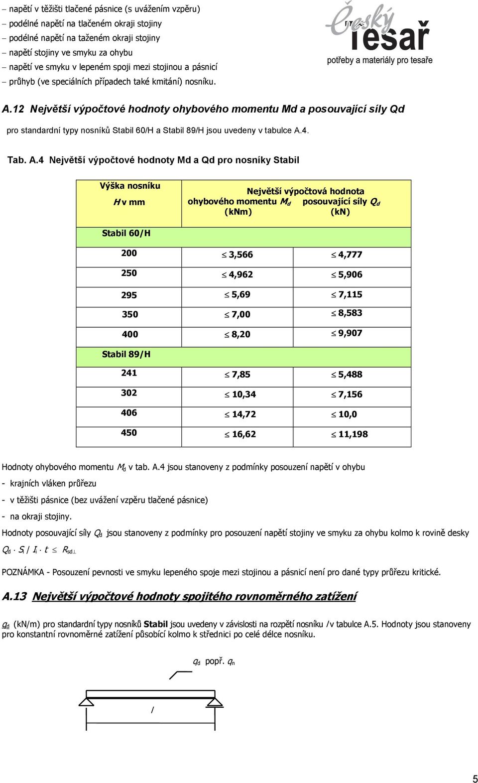 12 Největší výpočtové hodnoty ohybového momentu Md a posouvající síy Qd pro standardní typy nosníků Stabi 60/H a Stabi 89/H jsou uvedeny v tabuce A.