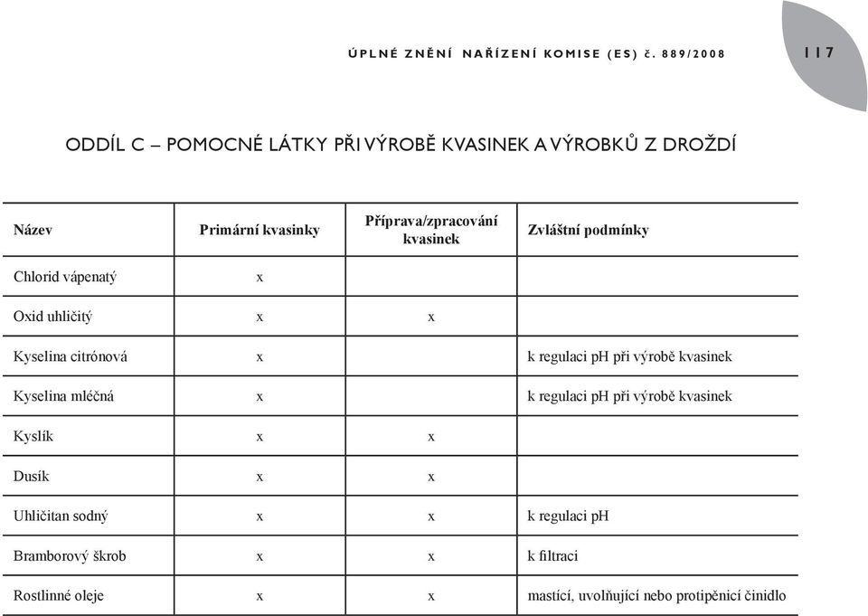 Příprava/zpracování kvasinek Zvláštní podmínky Chlorid vápenatý x Oxid uhličitý x x Kyselina citrónová x k regulaci ph při