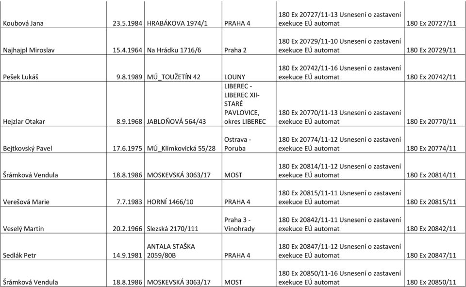 20742/11-16 Usnesení o zastavení exekuce EÚ automat 180 Ex 20742/11 180 Ex 20770/11-13 Usnesení o zastavení exekuce EÚ automat 180 Ex 20770/11 Bejtkovský Pavel 17.6.1975 MÚ_Klimkovická 55/28 Ostrava - Poruba 180 Ex 20774/11-12 Usnesení o zastavení exekuce EÚ automat 180 Ex 20774/11 Šrámková Vendula 18.