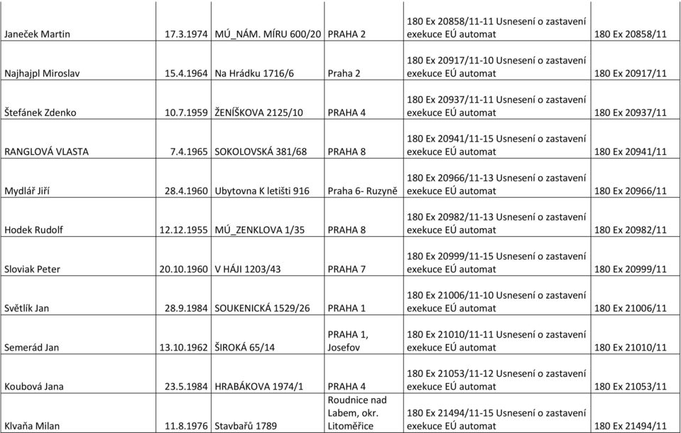 20858/11-11 Usnesení o zastavení exekuce EÚ automat 180 Ex 20858/11 180 Ex 20917/11-10 Usnesení o zastavení exekuce EÚ automat 180 Ex 20917/11 180 Ex 20937/11-11 Usnesení o zastavení exekuce EÚ