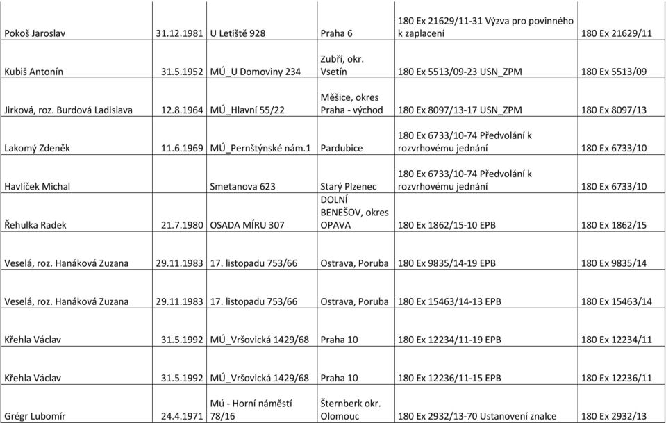 1 Pardubice 180 Ex 6733/10-74 Předvolání k rozvrhovému jednání 180 Ex 6733/10 Havlíček Michal Smetanova 623 Starý Plzenec 180 Ex 6733/10-74 Předvolání k rozvrhovému jednání 180 Ex 6733/10 Řehulka