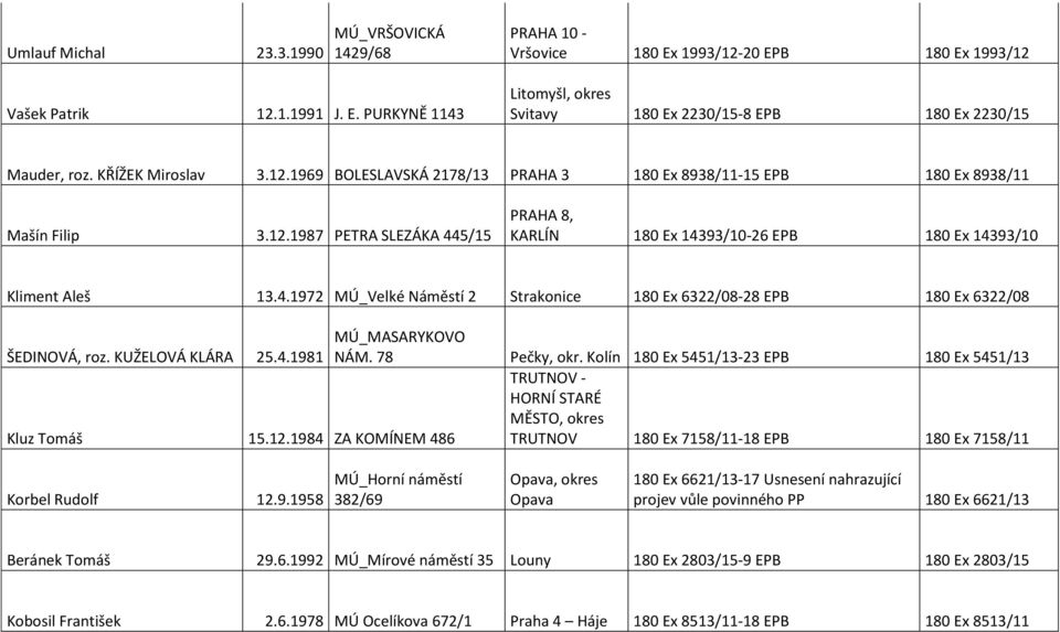 12.1987 PETRA SLEZÁKA 445/15 PRAHA 8, KARLÍN 180 Ex 14393/10-26 EPB 180 Ex 14393/10 Kliment Aleš 13.4.1972 MÚ_Velké Náměstí 2 Strakonice 180 Ex 6322/08-28 EPB 180 Ex 6322/08 ŠEDINOVÁ, roz.