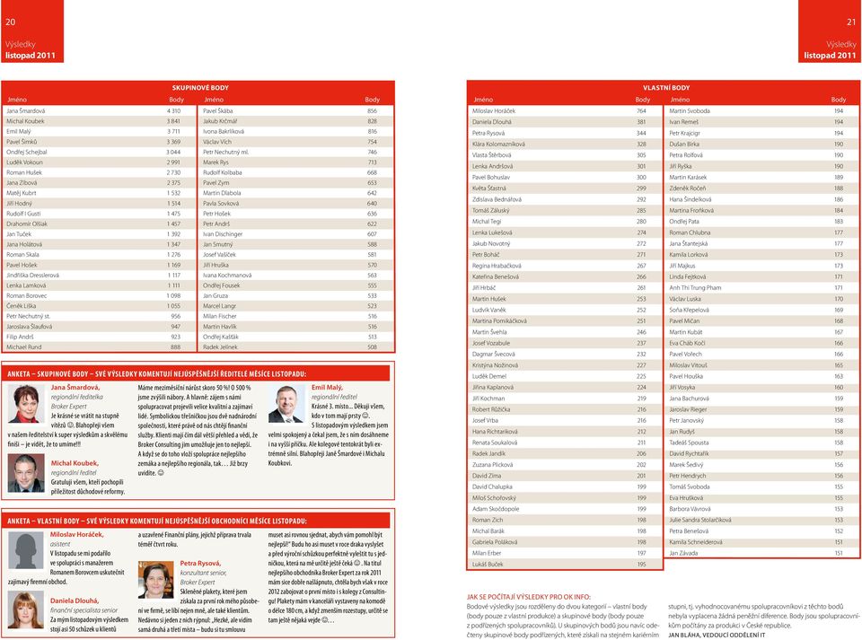 746 Luděk Vokoun 2 991 Marek Rys 713 Roman Hušek 2 730 Rudolf Kolbaba 668 Jana Zíbová 2 375 Pavel Zym 653 Matěj Kubrt 1 532 Martin Dlabola 642 Jiří Hodný 1 514 Pavla Sovková 640 Rudolf I Gusti 1 475