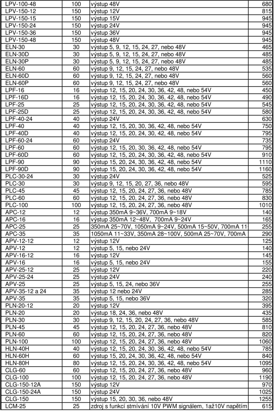 výstup 9, 12, 15, 24, 27, nebo 48V 560 ELN-60P 60 výstup 9, 12, 15, 24, 27, nebo 48V 560 LPF-16 16 výstup 12, 15, 20, 24, 30, 36, 42, 48, nebo 54V 450 LPF-16D 16 výstup 12, 15, 20, 24, 30, 36, 42,