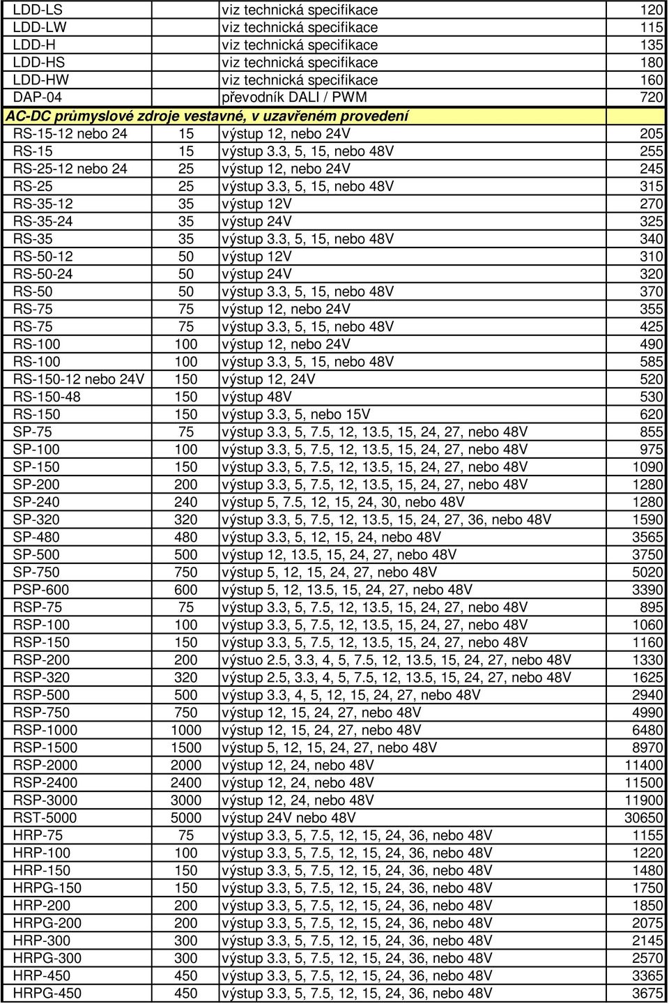 3, 5, 15, nebo 48V 255 RS-25-12 nebo 24 25 výstup 12, nebo 24V 245 RS-25 25 výstup 3.3, 5, 15, nebo 48V 315 RS-35-12 35 výstup 12V 270 RS-35-24 35 výstup 24V 325 RS-35 35 výstup 3.