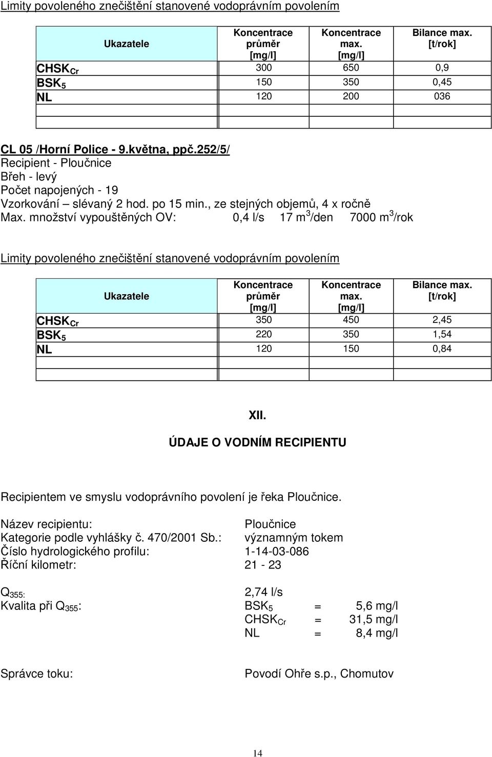 , ze stejných objemů, 4 x ročně Max. množství vypouštěných OV: 0,4 l/s 17 m 3 /den 7000 m 3 /rok  [t/rok] CHSK Cr 350 450 2,45 BSK 5 220 350 1,54 NL 120 150 0,84 XII.