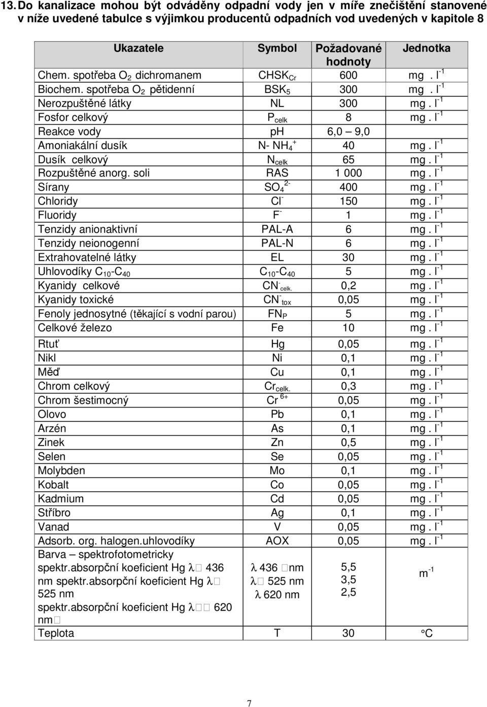 l -1 Reakce vody ph 6,0 9,0 Amoniakální dusík + N- NH 4 40 mg. l -1 Dusík celkový N celk 65 mg. l -1 Rozpuštěné anorg. soli RAS 1 000 mg. l -1 Sírany 2- SO 4 400 mg. l -1 Chloridy Cl - 150 mg.