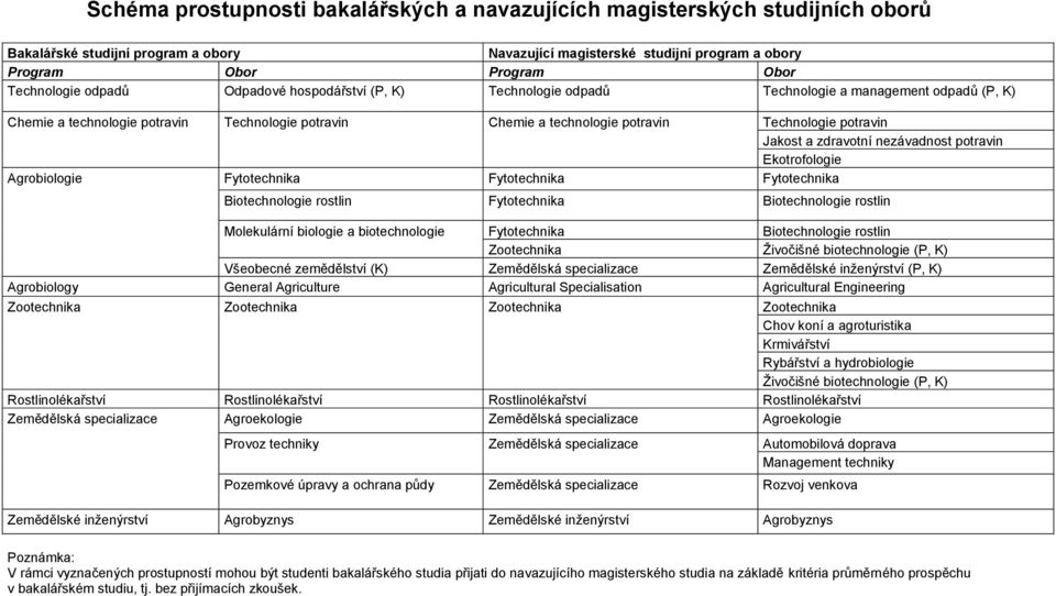 potravin Jakost a zdravotní nezávadnost potravin Ekotrofologie Agrobiologie Fytotechnika Fytotechnika Fytotechnika Biotechnologie rostlin Fytotechnika Biotechnologie rostlin Molekulární biologie a