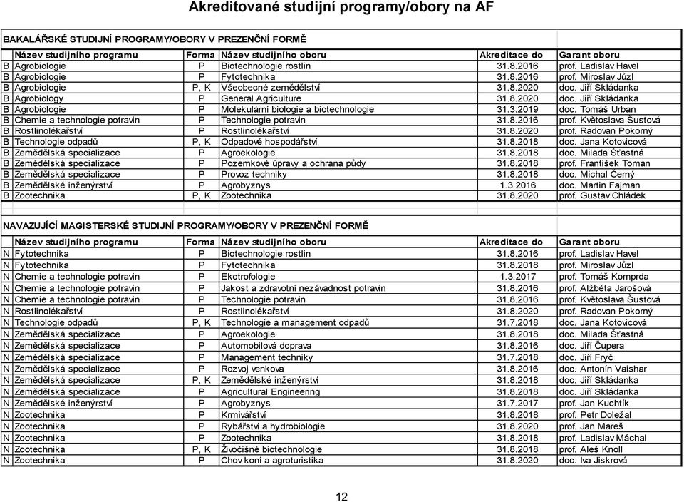 Jiří Skládanka B Agrobiology P General Agriculture 31.8.2020 doc. Jiří Skládanka B Agrobiologie P Molekulární biologie a biotechnologie 31.3.2019 doc.