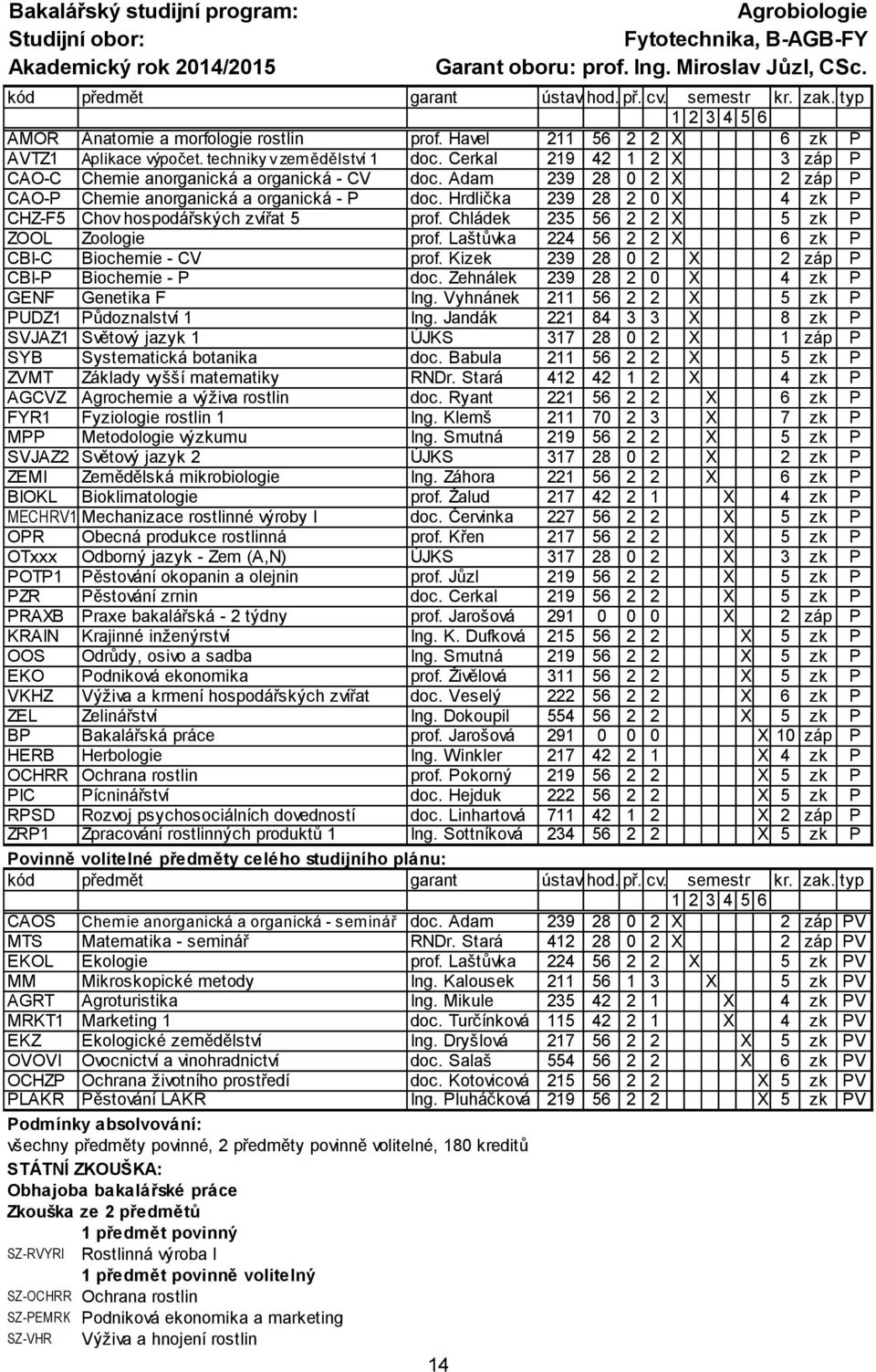 Havel 211 56 2 2 X 6 zk P AVTZ1 Aplikace výpočet. techniky v zemědělství 1 doc. Cerkal 219 42 1 2 X 3 záp P CAO-C Chemie anorganická a organická - CV doc.