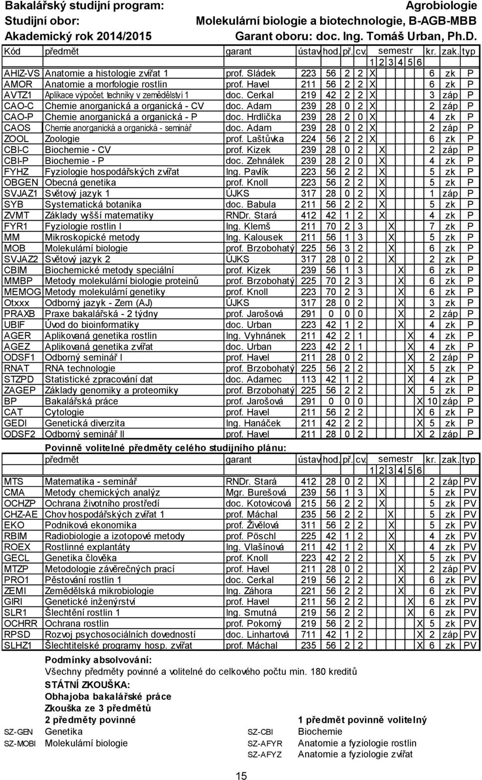 Havel 211 56 2 2 X 6 zk P AVTZ1 Aplikace výpočet. techniky v zemědělství 1 doc. Cerkal 219 42 2 2 X 3 záp P CAO-C Chemie anorganická a organická - CV doc.