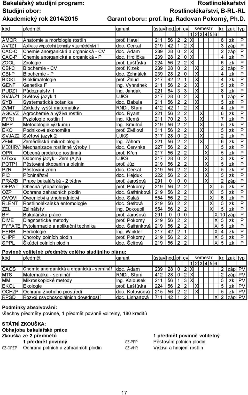 Havel 211 56 2 2 X 6 zk P AVTZ1 Aplikace výpočetní techniky v zemědělství 1 doc. Cerkal 219 42 1 2 X 3 záp P CAO-C Chemie anorganická a organická - CV doc.