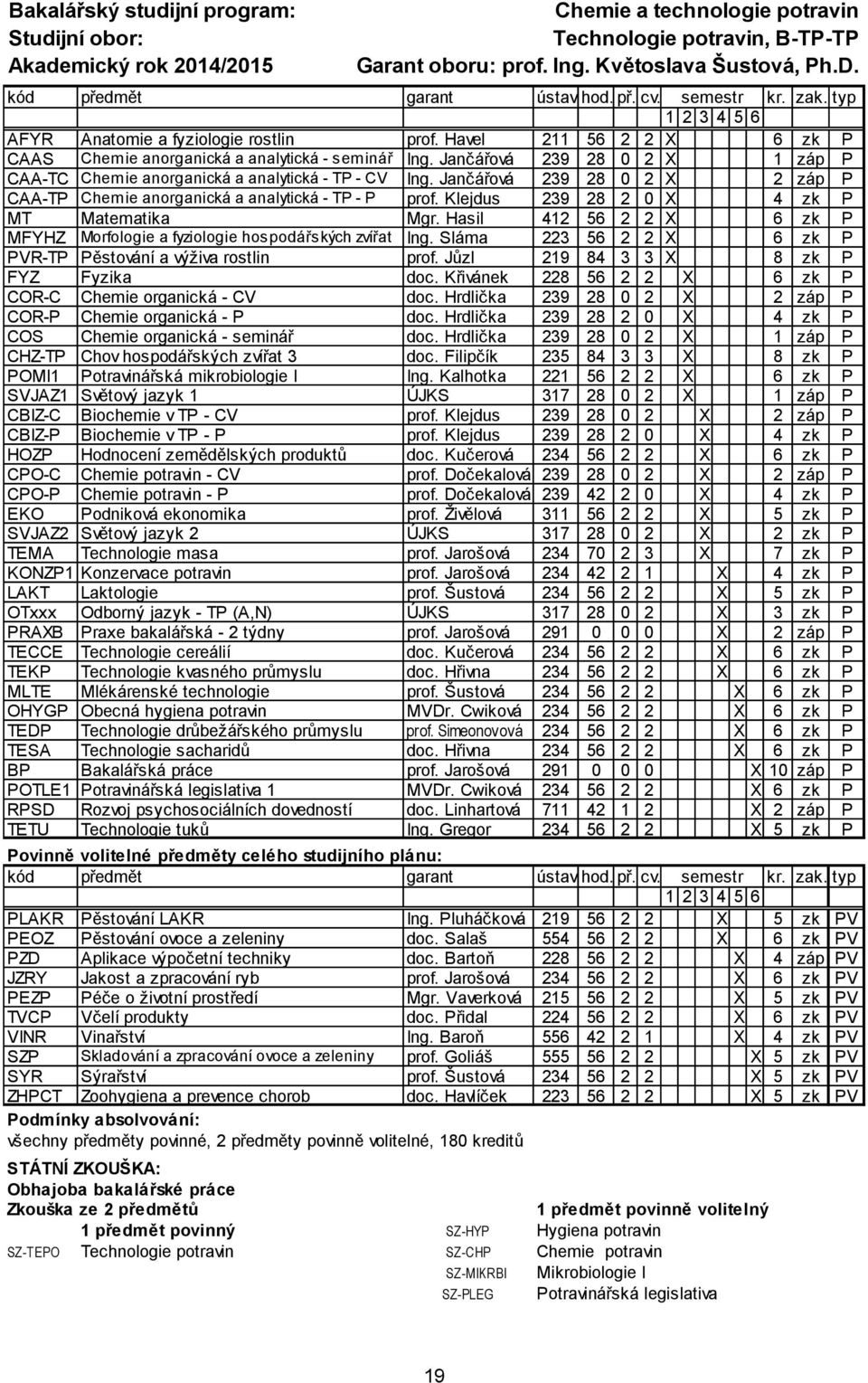 Havel 211 56 2 2 X 6 zk P CAAS Chemie anorganická a analytická - seminář Ing. Jančářová 239 28 0 2 X 1 záp P CAA-TC Chemie anorganická a analytická - TP - CV Ing.