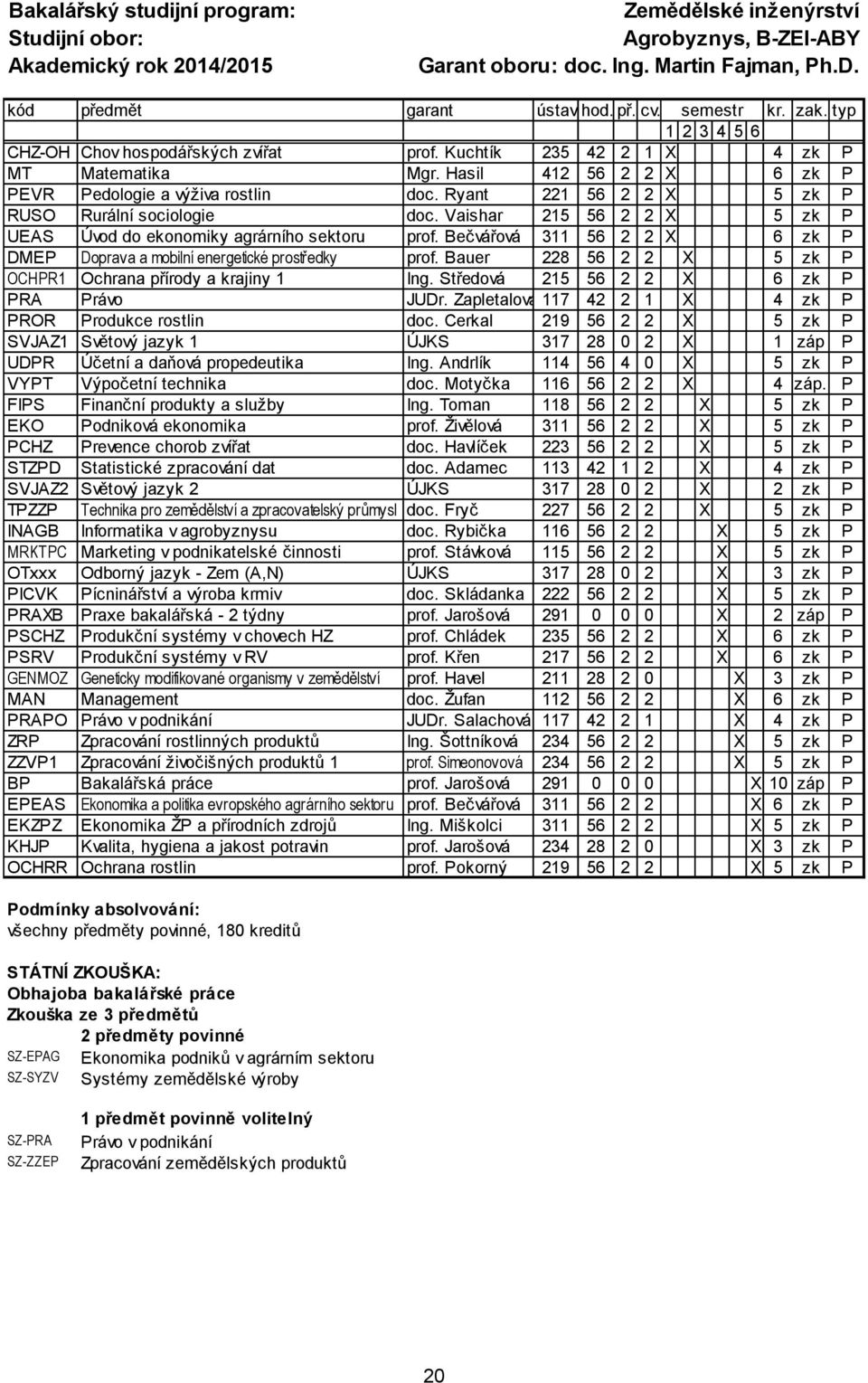 Hasil 412 56 2 2 X 6 zk P PEVR Pedologie a výživa rostlin doc. Ryant 221 56 2 2 X 5 zk P RUSO Rurální sociologie doc. Vaishar 215 56 2 2 X 5 zk P UEAS Úvod do ekonomiky agrárního sektoru prof.
