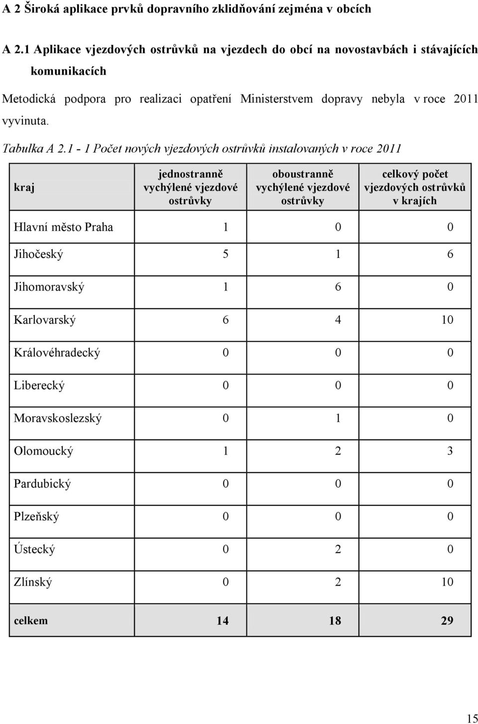 2011 vyvinuta. Tabulka A 2.