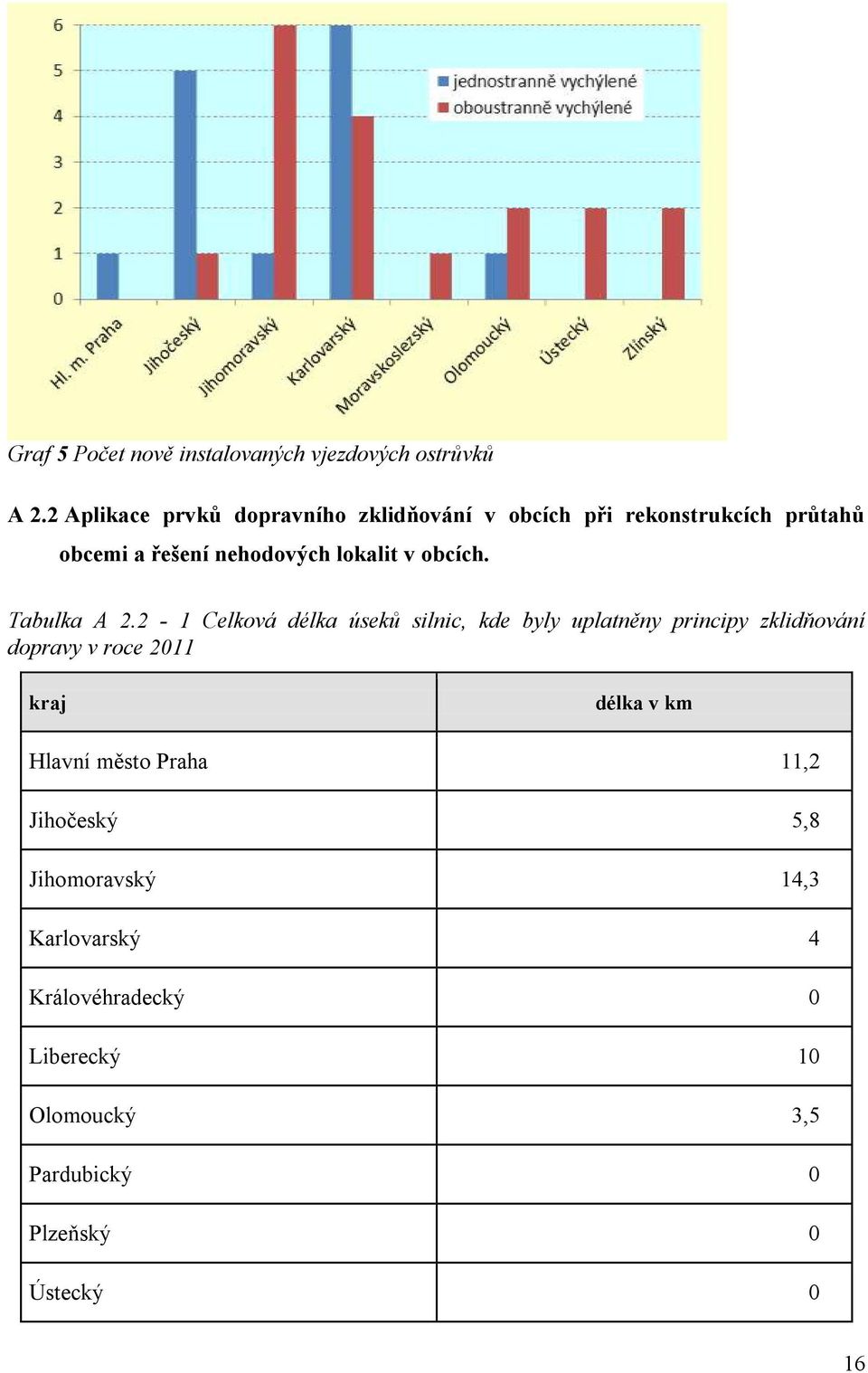 v obcích. Tabulka A 2.