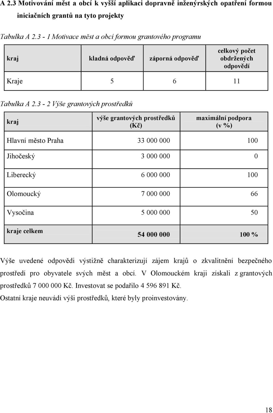 3-2 Výše grantových prostředků kraj výše grantových prostředků (Kč) maximální podpora (v %) Hlavní město Praha 33 000 000 100 Jihočeský 3 000 000 0 Liberecký 6 000 000 100 Olomoucký 7 000 000 66