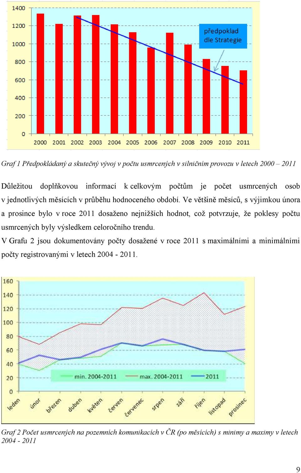 Ve většině měsíců, s výjimkou února a prosince bylo v roce 2011 dosaženo nejnižších hodnot, což potvrzuje, že poklesy počtu usmrcených byly výsledkem