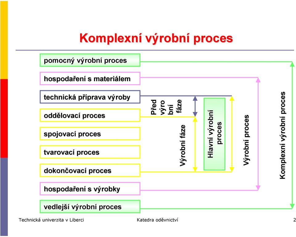 Před výro bní fáze Výrobní fáze Hlavní výrobní proces Výrobní proces Komplexní výrobní