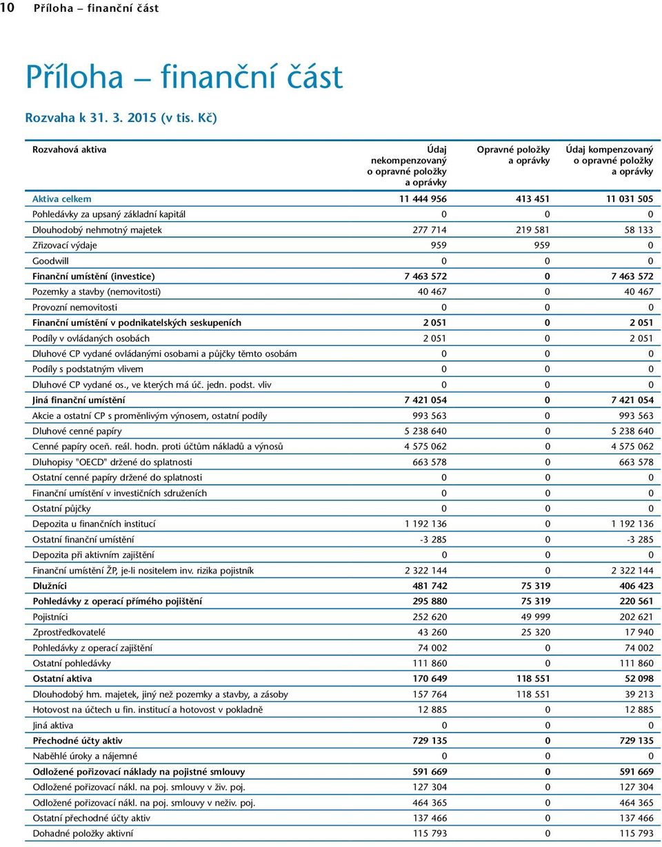 upsaný základní kapitál 0 0 0 Dlouhodobý nehmotný majetek 277 714 219 581 58 133 Zřizovací výdaje 959 959 0 Goodwill 0 0 0 Finanční umístění (investice) 7 463 572 0 7 463 572 Pozemky a stavby