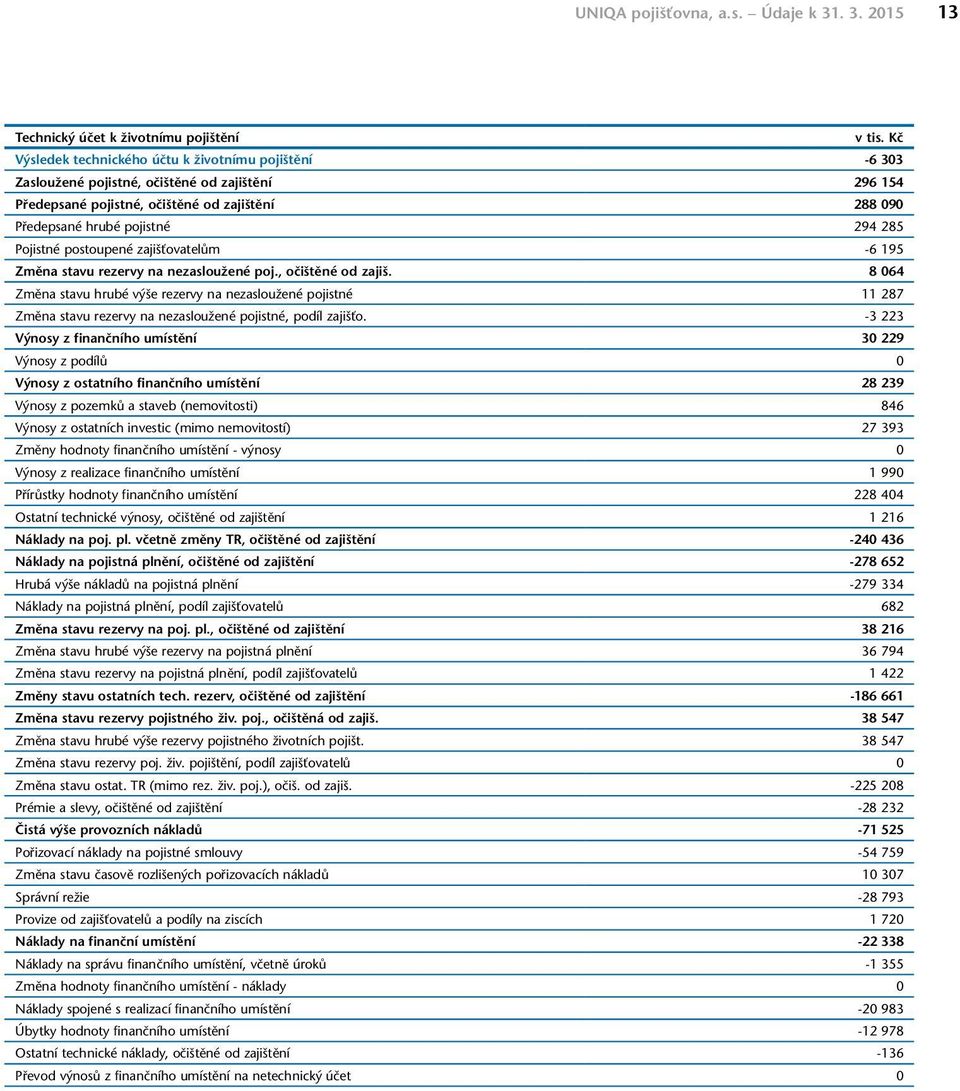 Pojistné postoupené zajišťovatelům -6 195 Změna stavu rezervy na nezasloužené poj., očištěné od zajiš.