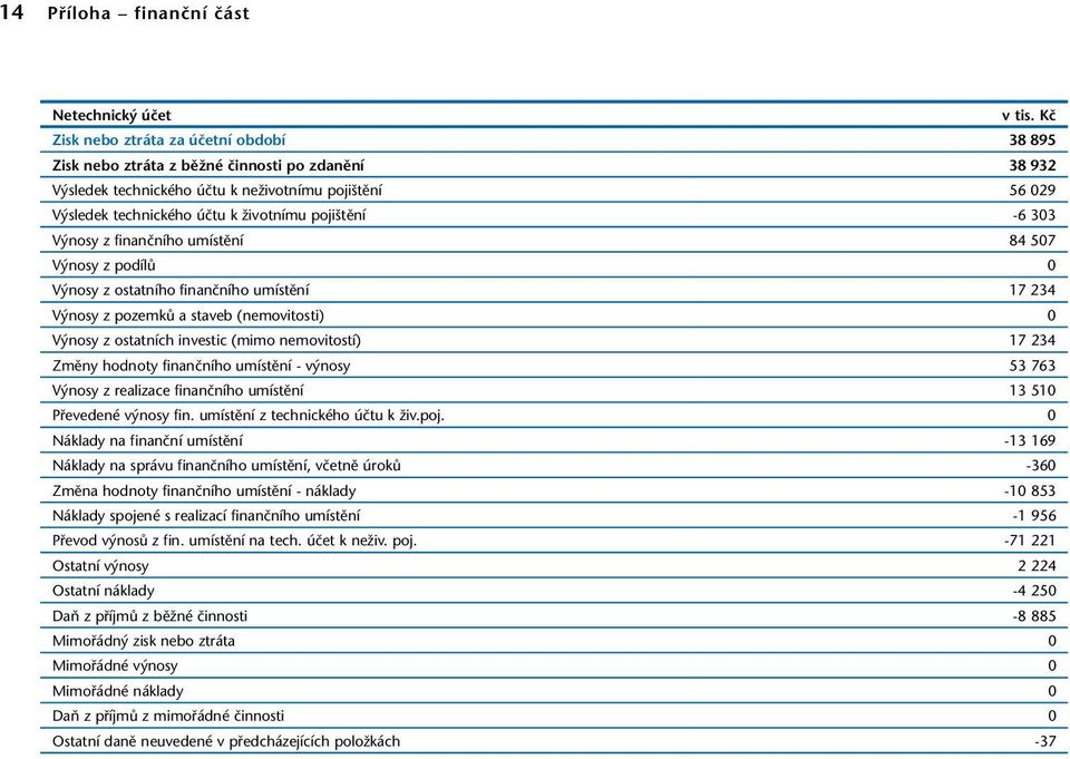 pojištění -6 303 Výnosy z finančního umístění 84 507 Výnosy z podílů 0 Výnosy z ostatního finančního umístění 17 234 Výnosy z pozemků a staveb (nemovitosti) 0 Výnosy z ostatních investic (mimo