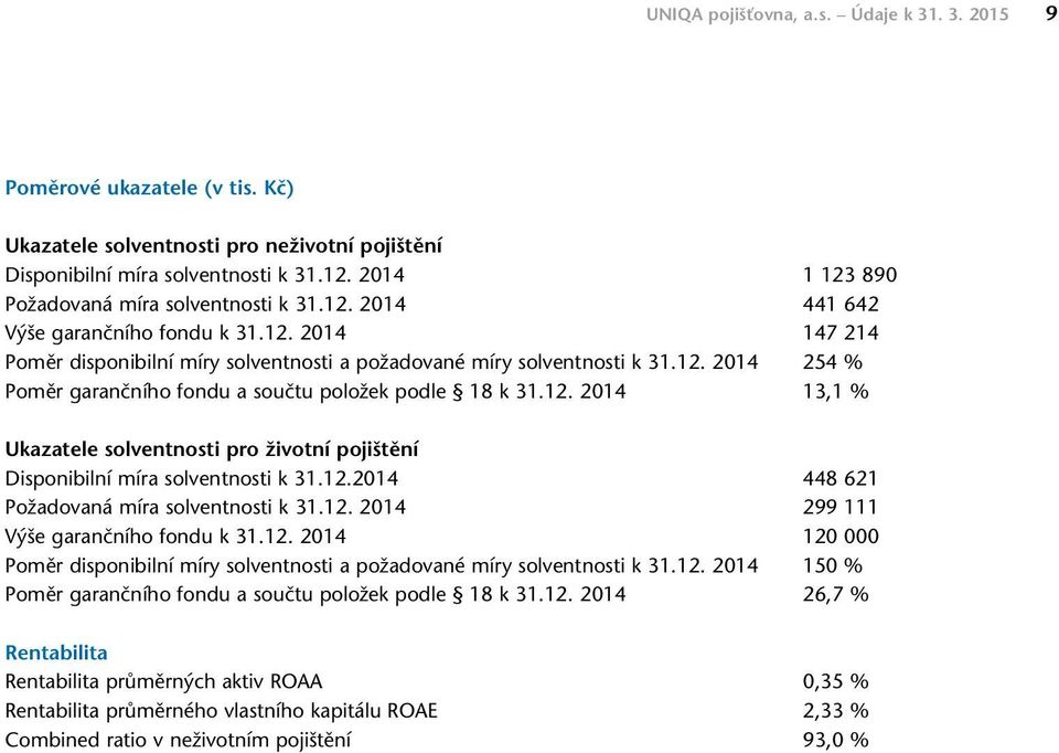 12. 2014 13,1 % Ukazatele solventnosti pro životní pojištění Disponibilní míra solventnosti k 31.12.2014 448 621 Požadovaná míra solventnosti k 31.12. 2014 299 111 Výše garančního fondu k 31.12. 2014 120 000 Poměr disponibilní míry solventnosti a požadované míry solventnosti k 31.