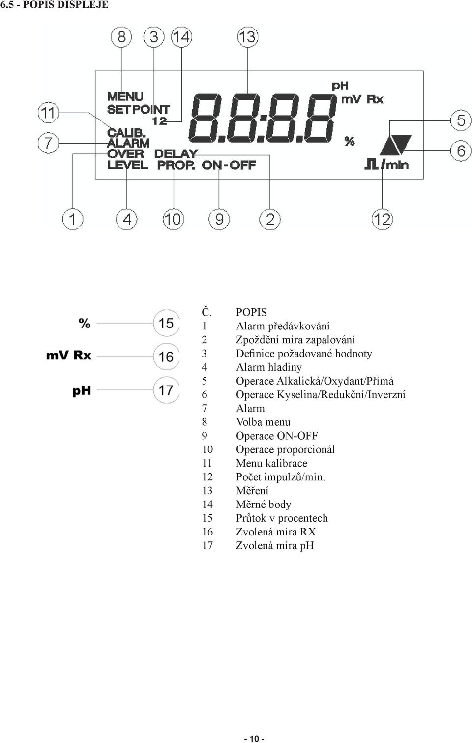 hladiny 5 Operace Alkalická/Oxydant/Přímá 6 Operace Kyselina/Redukční/Inverzní 7 Alarm 8 Volba