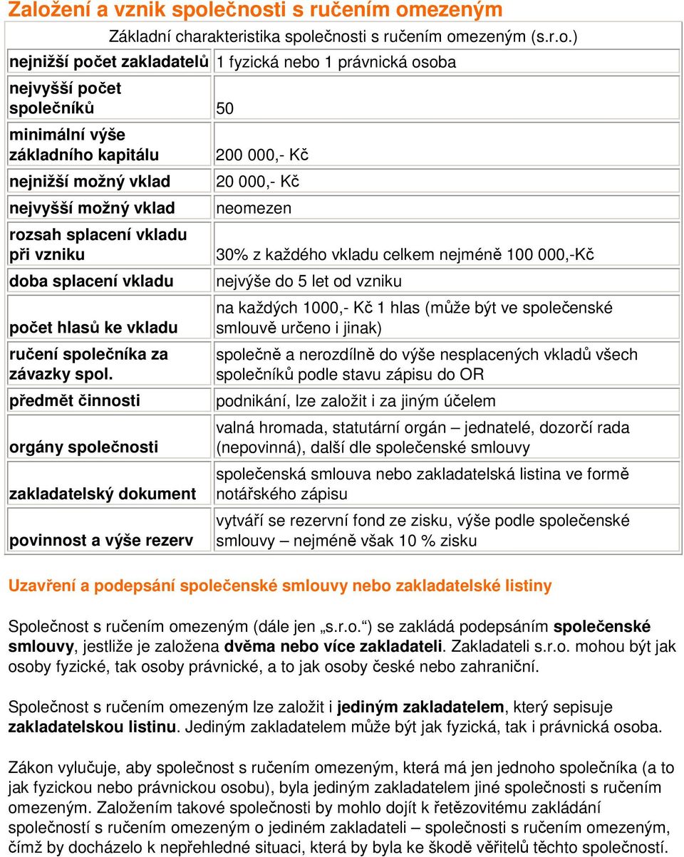 předmět činnosti orgány společnosti zakladatelský dokument povinnost a výše rezerv 200 000,- Kč 20 000,- Kč neomezen 30% z každého vkladu celkem nejméně 100 000,-Kč nejvýše do 5 let od vzniku na