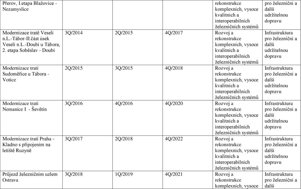 trati Praha - Kladno s připojením na letiště Ruzyně Průjezd železničním uzlem Ostrava 3Q/2014 2Q/2015 4Q/2017 Rozvoj a