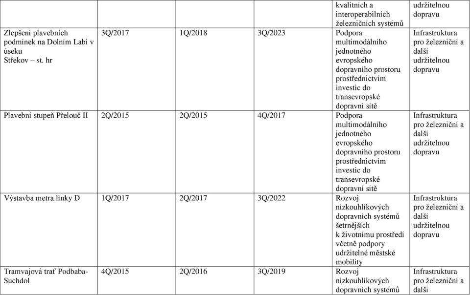 metra linky D 1Q/2017 2Q/2017 3Q/2022 Rozvoj nízkouhlíkových dopravních systémů šetrnějších k životnímu