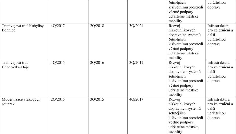 podpory udržitelné městské 4Q/2015 2Q/2016 3Q/2019 Rozvoj nízkouhlíkových dopravních systémů šetrnějších k životnímu prostředí včetně