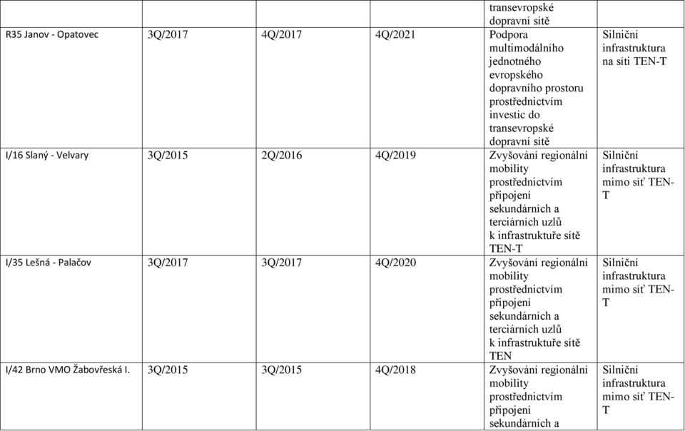 3Q/2017 4Q/2020 Zvyšování regionální připojení sekundárních a terciárních uzlů k infrastruktuře sítě TEN I/42 Brno