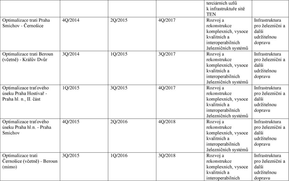 , II. část Optimalizace traťového úseku Praha hl.n.