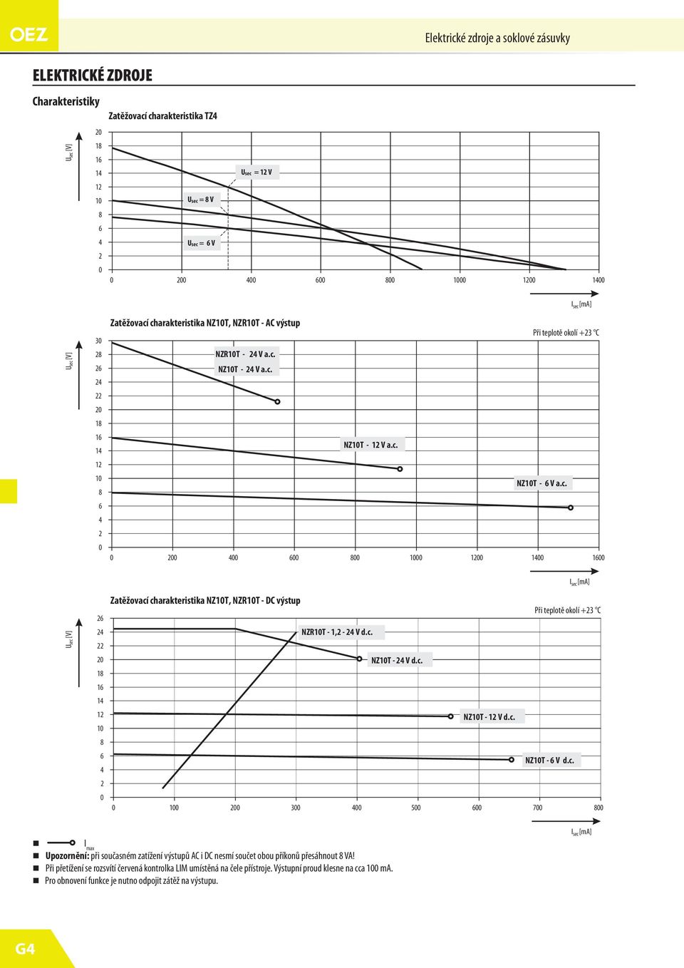 c. 0 200 400 600 800 1000 1200 1400 1600 I sec [ma] U sec [V] 26 24 22 20 18 16 14 12 10 8 6 4 2 0 I sec [ma] Zatěžovací charakteristika NZ10T, NZR10T - DC výstup Při teplotě okolí +23 C NZR10T -
