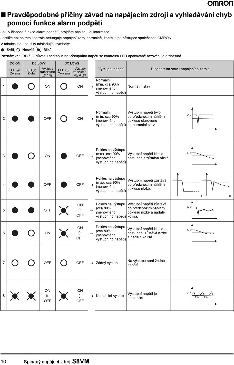 V tabulce jsou použity následující symboly: : Svítí, : Nesvítí, : Bliká Bliká: Z důvodu nestabilního výstupního napětí se kontrolka LED opakovaně rozsvěcuje a zhasíná.