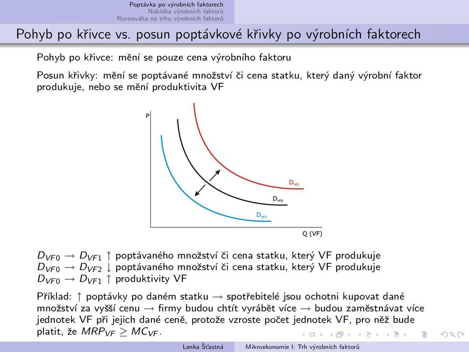 daný výrobní faktor produkuje, nebo se mění produktivita VF D VF 0 D VF 1 poptávaného množství či cena statku, který VF produkuje D VF 0 D VF 2 poptávaného množství či