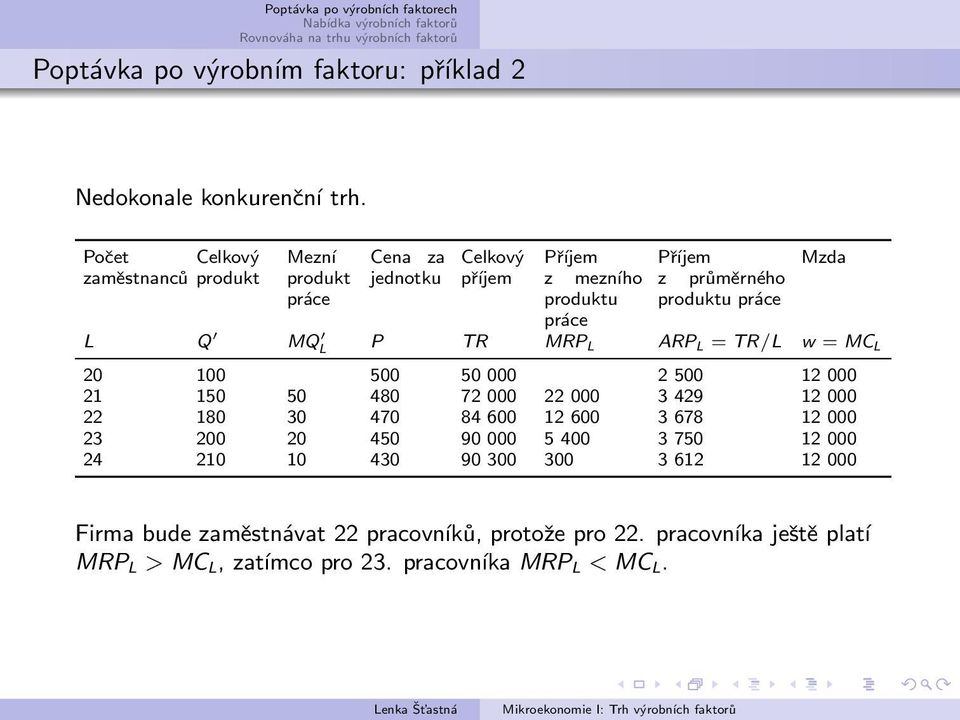 produktu práce L Q MQ L P TR MRP L ARP L = TR/L w = MC L 20 100 500 50 000 2 500 12 000 21 150 50 480 72 000 22 000 3 429 12 000 22 180 30 470 84