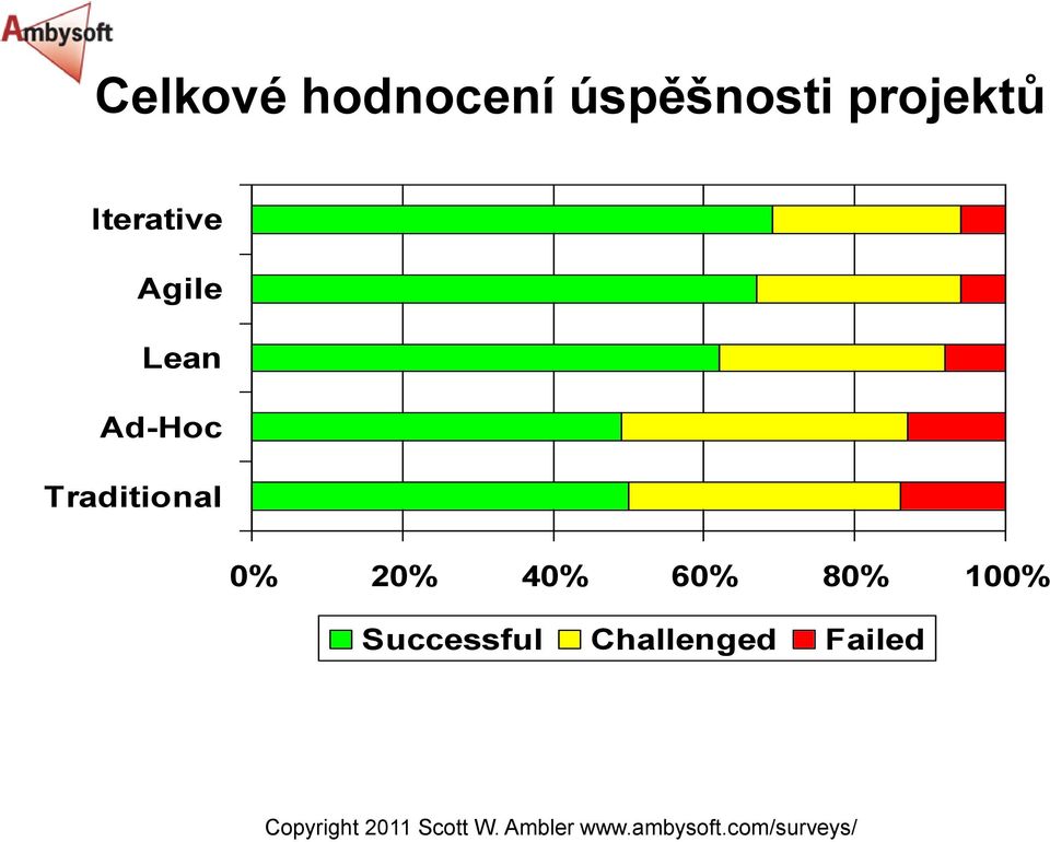 40% 60% 80% 100% Successful Challenged Failed