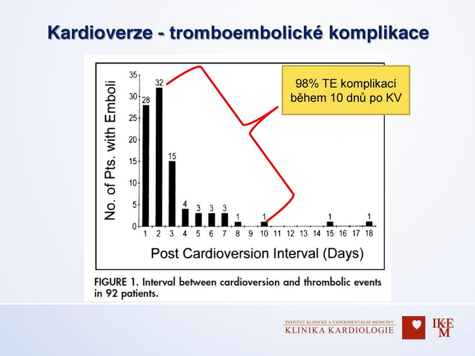 komplikace 98% TE