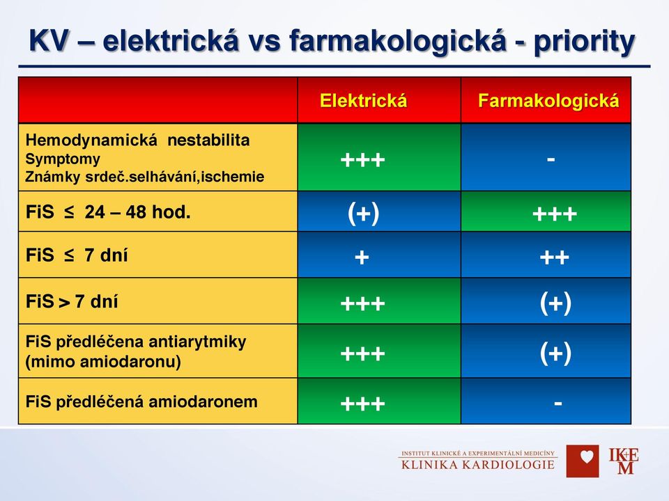 selhávání,ischemie +++ - FiS 24 48 hod.