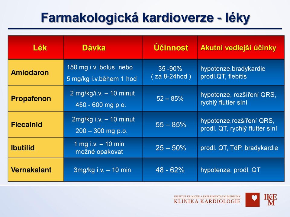 o. 55 85% hypotenze,rozšíření QRS, prodl. QT, rychlý flutter síní Ibutilid 1 mg i.v. 10 min možné opakovat 25 50% prodl.