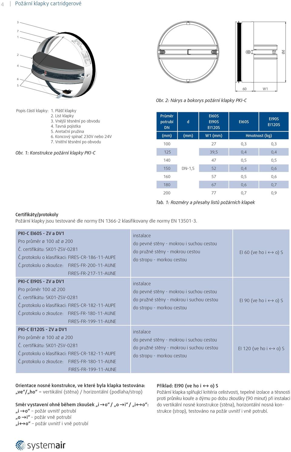 : Konstrukce požární klapky PKI-C Průměr potrubí DN d EI60S EI90S EI20S EI60S (mm) (mm) W (mm) Hmotnost (kg) 00 EI90S EI20S 27 0,3 0,3 25 39,5 0,4 0,4 40 47 0,5 0,5 Certifikáty/protokoly Požární