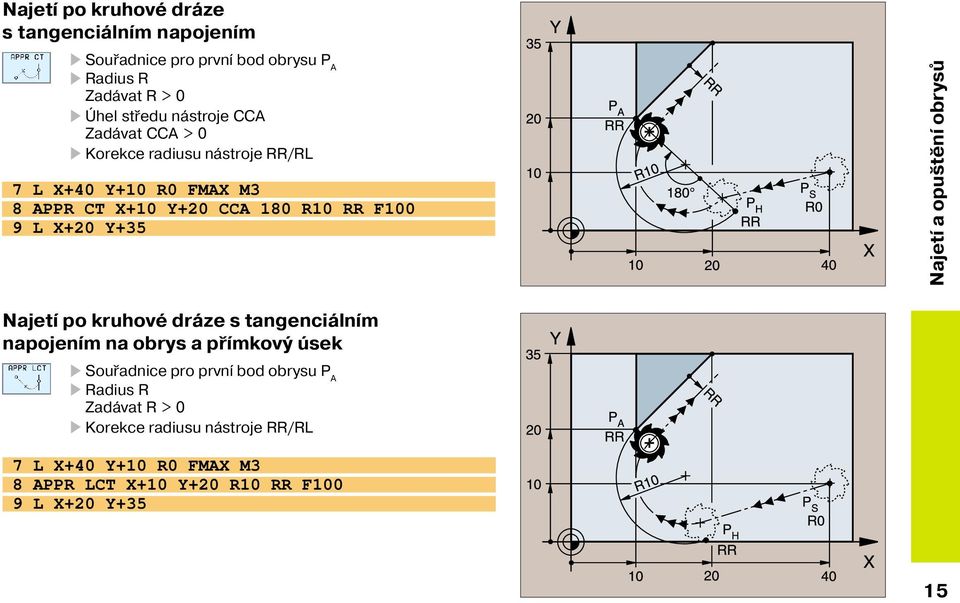 Najet a opuštěn obrysů Najet po kruhové dráze s tangenciáln m napojen m na obrys a př mkový úsek Souřadnice pro prvn bod obrysu P