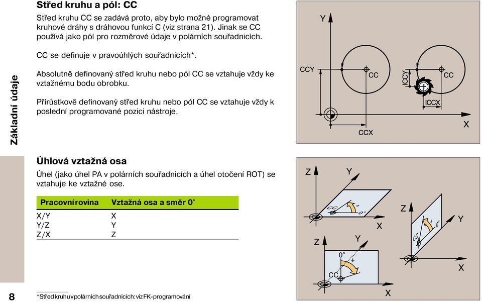 Základn údaje Absolutně definovaný střed kruhu nebo pól CC se vztahuje vždy ke vztažnému bodu obrobku.