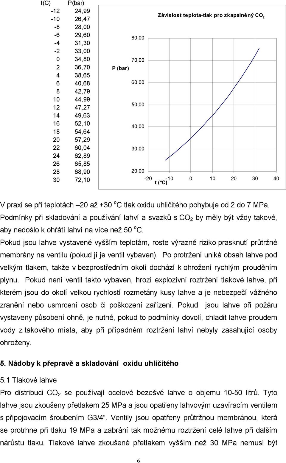 pohybuje od 2 do 7 MPa. Podmínky při skladování a používání lahví a svazků s CO 2 by měly být vždy takové, aby nedošlo k ohřátí lahví na více než 50 o C.