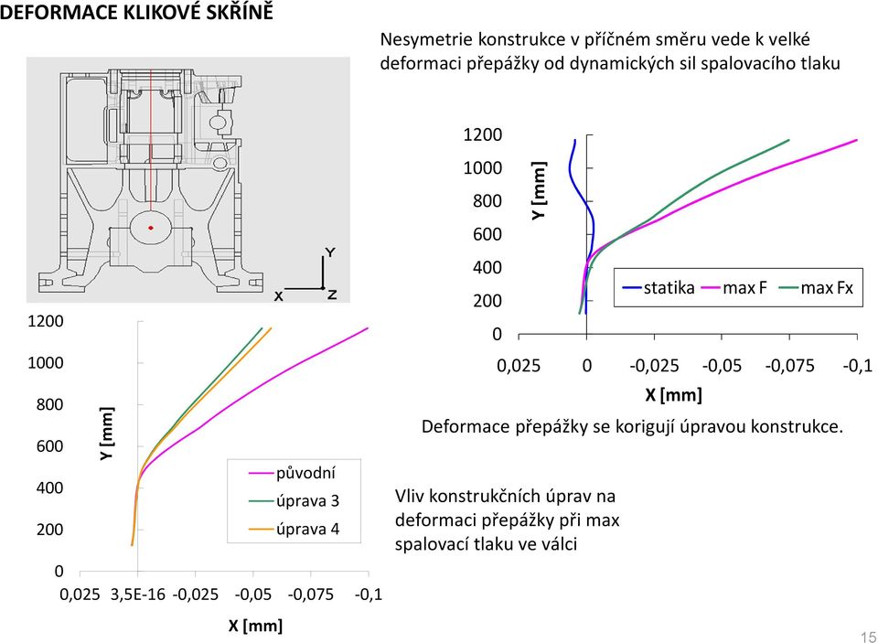 0-0,025-0,05 X [mm] -0,075-0,1 Deformace přepážky se korigují úpravou konstrukce.